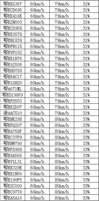 汽车超速是多少码
